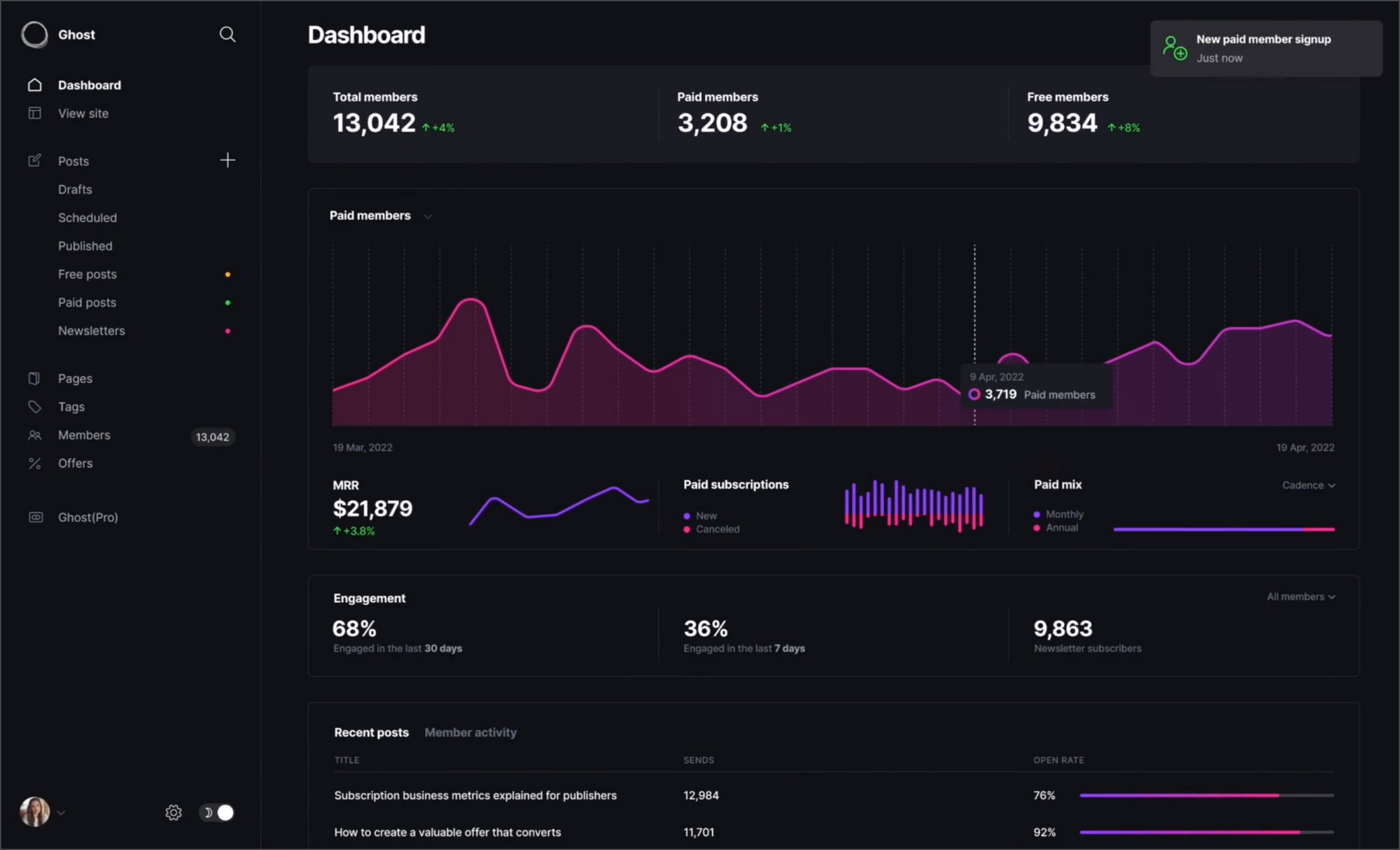 Dashboard of Ghost CMS