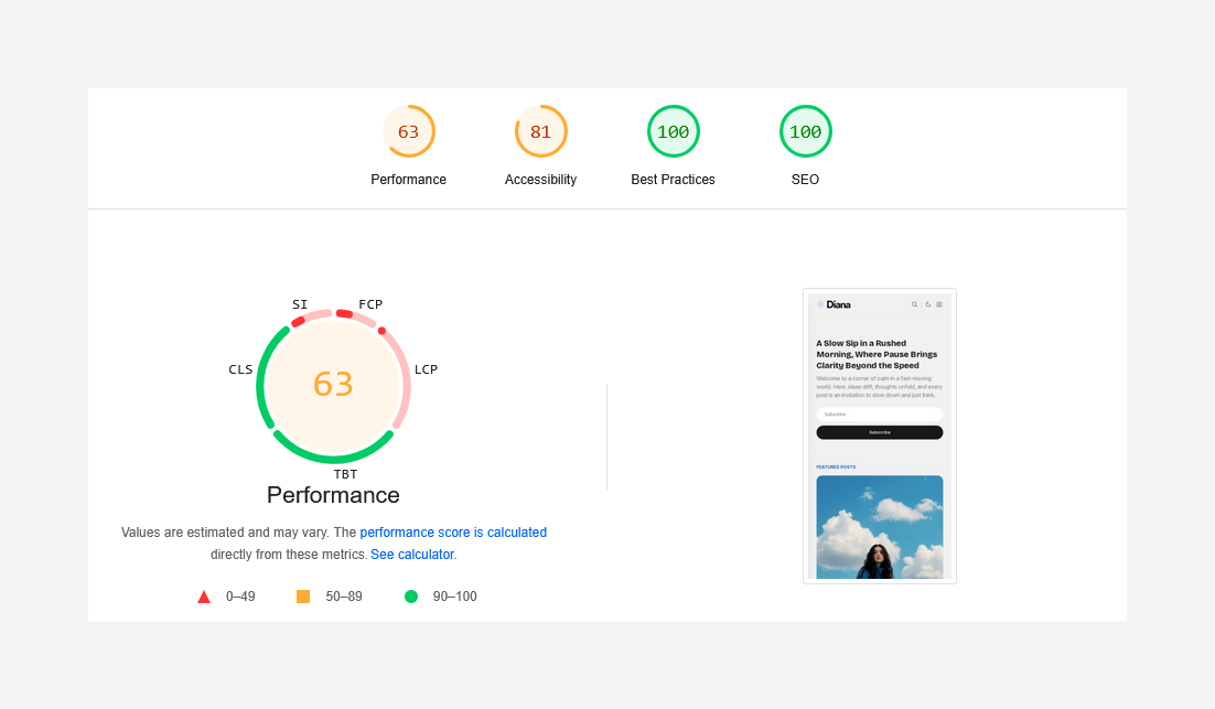 Google PageSpeed Insights Score for Diana Ghost Theme